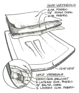 The composite hood materials and mold