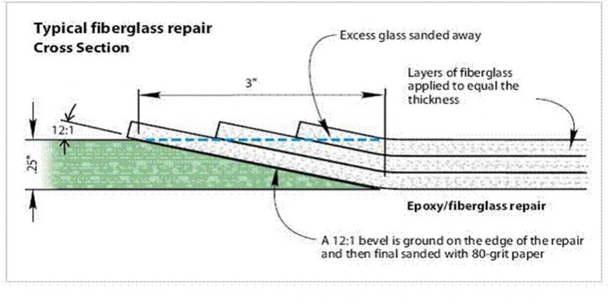 A typical fiberglass laminate repair in cross-section.