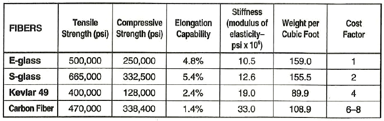 The strengths and weighs of materials before processing or lamination. Compressive strengths are figured as an approximate percentage of tensile strengths (E-glass--50%; S-glass--50%; Kevlar--32%; Carbon Fiber--72%).