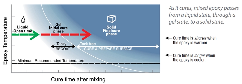 cure stages of epoxy resin and hardener