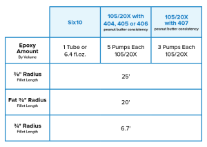 Calculating Epoxy Use When Using WEST SYSTEM® Accessories by Terry Monville - Epoxyworks 57